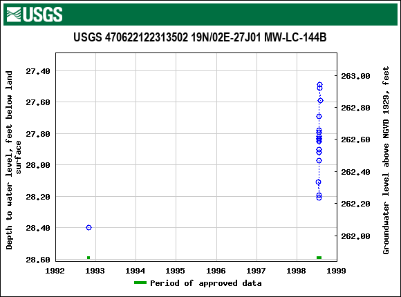 Graph of groundwater level data at USGS 470622122313502 19N/02E-27J01 MW-LC-144B