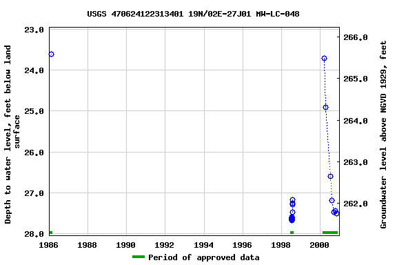 Graph of groundwater level data at USGS 470624122313401 19N/02E-27J01 MW-LC-048