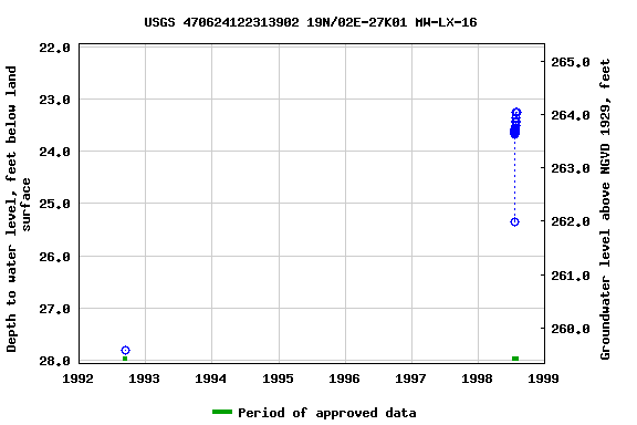 Graph of groundwater level data at USGS 470624122313902 19N/02E-27K01 MW-LX-16