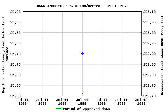 Graph of groundwater level data at USGS 470624122325701 19N/02E-28    MADIGAN 7