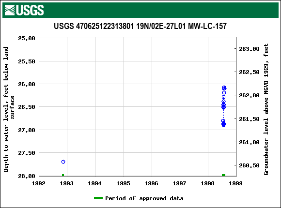 Graph of groundwater level data at USGS 470625122313801 19N/02E-27L01 MW-LC-157
