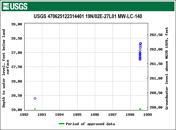 Graph of groundwater level data at USGS 470625122314401 19N/02E-27L01 MW-LC-140