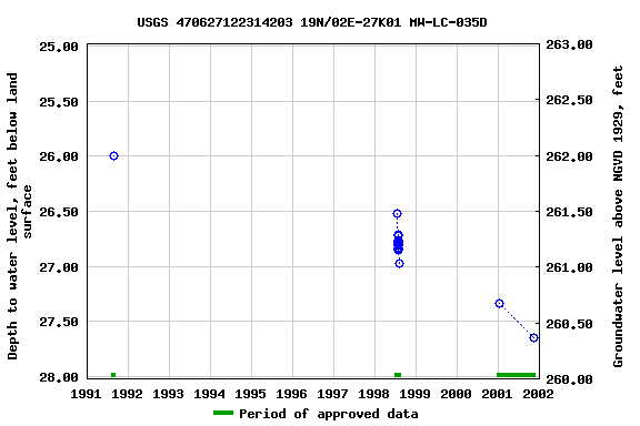 Graph of groundwater level data at USGS 470627122314203 19N/02E-27K01 MW-LC-035D