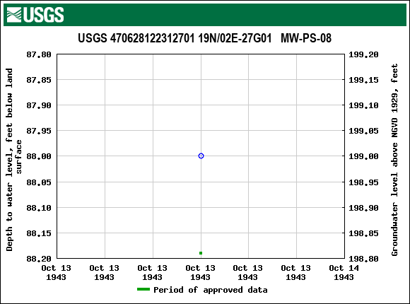 Graph of groundwater level data at USGS 470628122312701 19N/02E-27G01   MW-PS-08