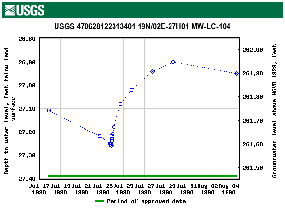 Graph of groundwater level data at USGS 470628122313401 19N/02E-27H01 MW-LC-104