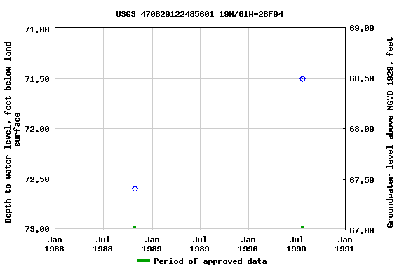 Graph of groundwater level data at USGS 470629122485601 19N/01W-28F04