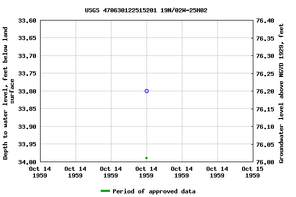 Graph of groundwater level data at USGS 470630122515201 19N/02W-25H02