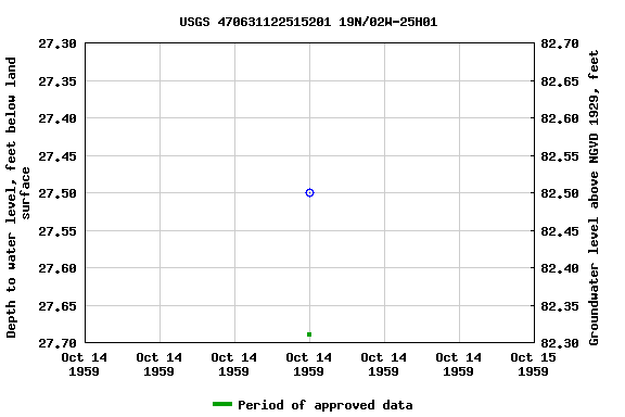 Graph of groundwater level data at USGS 470631122515201 19N/02W-25H01