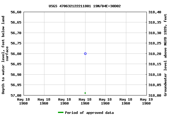 Graph of groundwater level data at USGS 470632122211801 19N/04E-30D02
