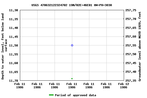 Graph of groundwater level data at USGS 470632122324702 19N/02E-46E01 MW-PA-383A