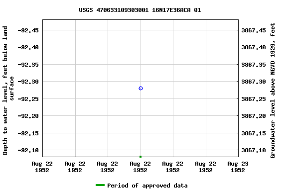 Graph of groundwater level data at USGS 470633109303001 16N17E36ACA 01