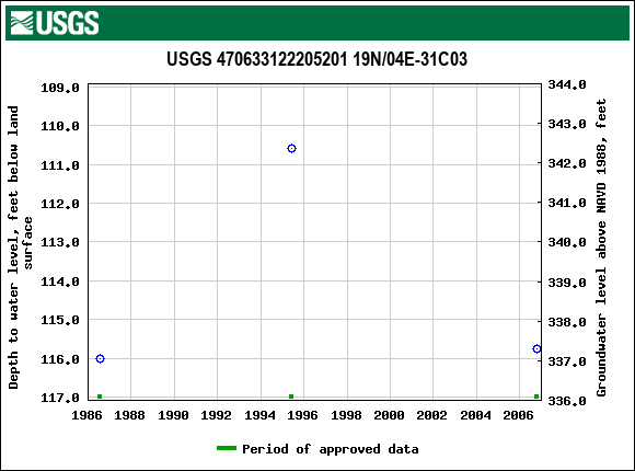 Graph of groundwater level data at USGS 470633122205201 19N/04E-31C03