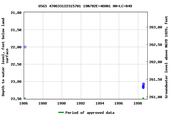 Graph of groundwater level data at USGS 470633122315701 19N/02E-46H01 MW-LC-049