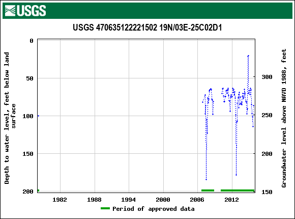 Graph of groundwater level data at USGS 470635122221502 19N/03E-25C02D1