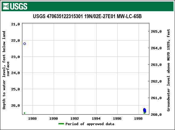 Graph of groundwater level data at USGS 470635122315301 19N/02E-27E01 MW-LC-65B