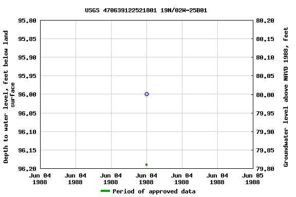 Graph of groundwater level data at USGS 470639122521801 19N/02W-25B01
