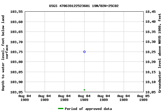 Graph of groundwater level data at USGS 470639122523601 19N/02W-25C02