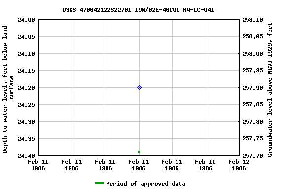 Graph of groundwater level data at USGS 470642122322701 19N/02E-46C01 MW-LC-041