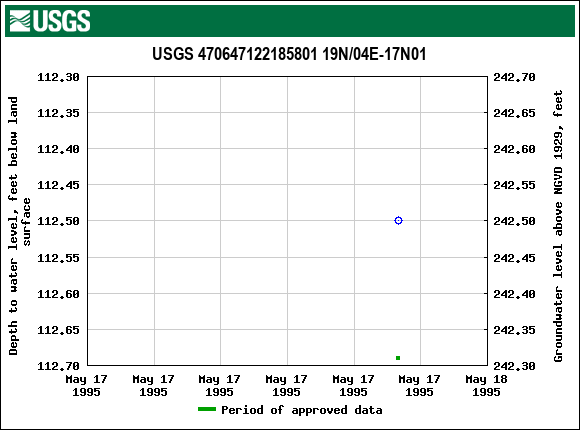 Graph of groundwater level data at USGS 470647122185801 19N/04E-17N01
