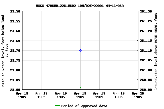 Graph of groundwater level data at USGS 470650122315602 19N/02E-22Q01 MW-LC-06A