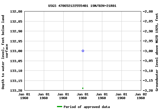 Graph of groundwater level data at USGS 470652122555401 19N/02W-21R01
