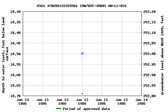 Graph of groundwater level data at USGS 470656122325501 19N/02E-45B01 MW-LC-031