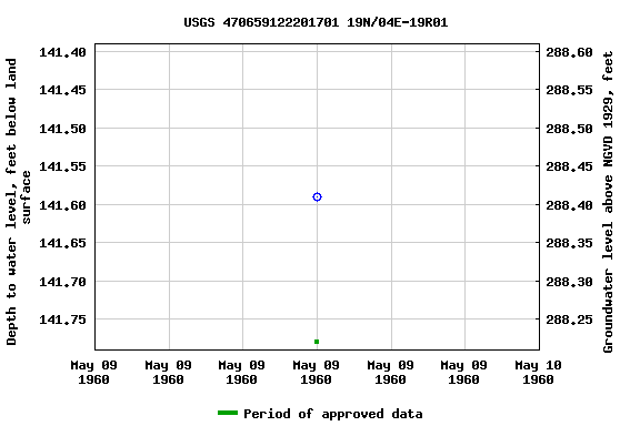 Graph of groundwater level data at USGS 470659122201701 19N/04E-19R01