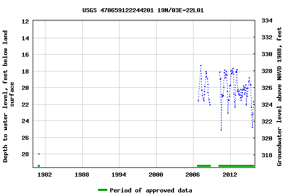 Graph of groundwater level data at USGS 470659122244201 19N/03E-22L01