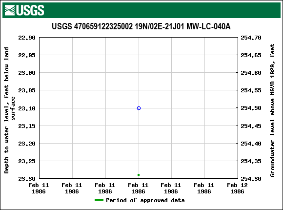 Graph of groundwater level data at USGS 470659122325002 19N/02E-21J01 MW-LC-040A