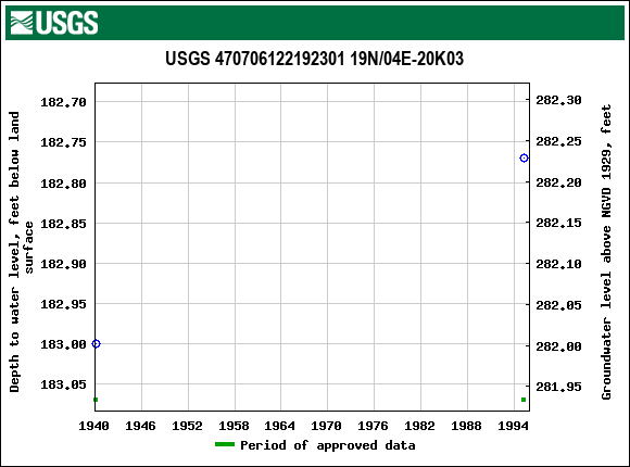 Graph of groundwater level data at USGS 470706122192301 19N/04E-20K03
