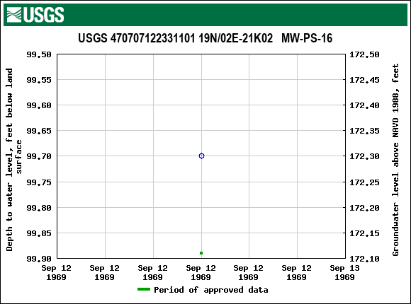 Graph of groundwater level data at USGS 470707122331101 19N/02E-21K02   MW-PS-16