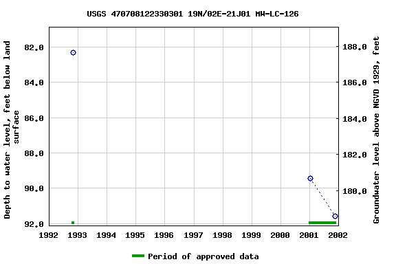 Graph of groundwater level data at USGS 470708122330301 19N/02E-21J01 MW-LC-126