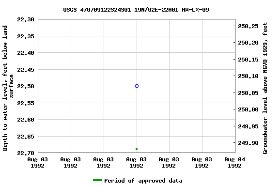 Graph of groundwater level data at USGS 470709122324301 19N/02E-22M01 MW-LX-09