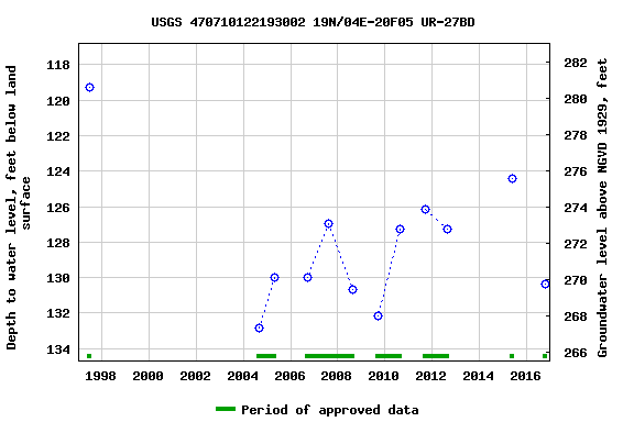 Graph of groundwater level data at USGS 470710122193002 19N/04E-20F05 UR-27BD