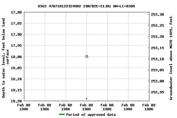 Graph of groundwater level data at USGS 470710122324902 19N/02E-21J01 MW-LC-038A