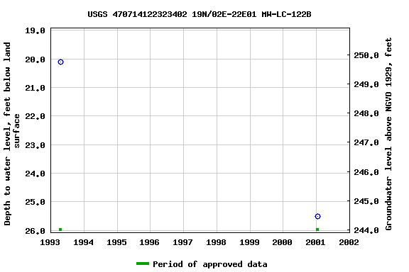 Graph of groundwater level data at USGS 470714122323402 19N/02E-22E01 MW-LC-122B