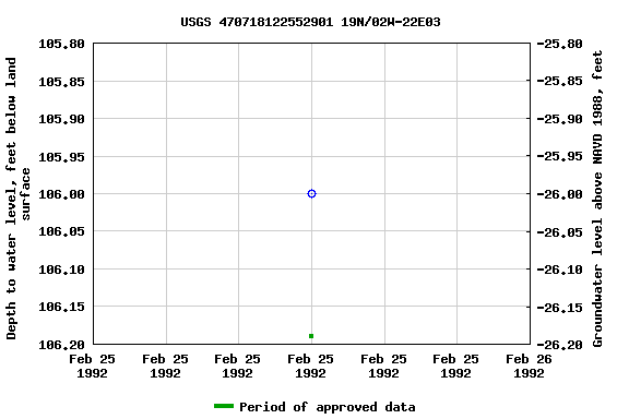 Graph of groundwater level data at USGS 470718122552901 19N/02W-22E03