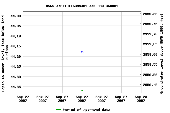 Graph of groundwater level data at USGS 470719116395301 44N 03W 36BAB1