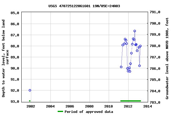 Graph of groundwater level data at USGS 470725122061601 19N/05E-24A03