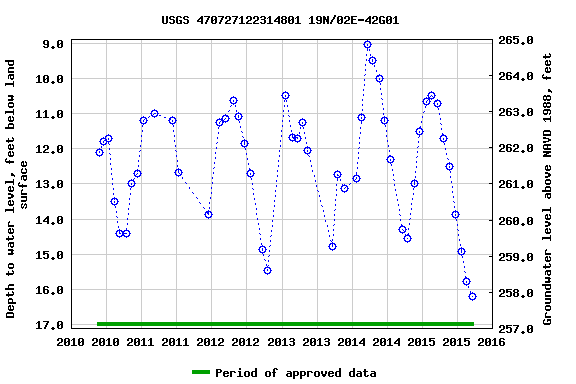 Graph of groundwater level data at USGS 470727122314801 19N/02E-42G01