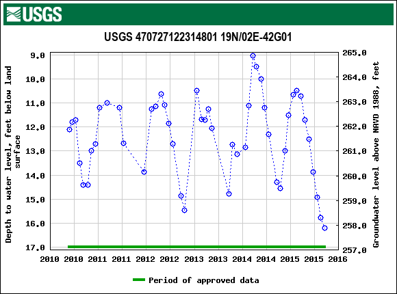 Graph of groundwater level data at USGS 470727122314801 19N/02E-42G01