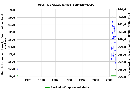Graph of groundwater level data at USGS 470729122314801 19N/02E-42G02