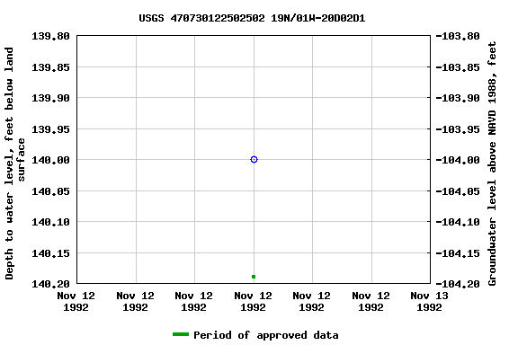 Graph of groundwater level data at USGS 470730122502502 19N/01W-20D02D1