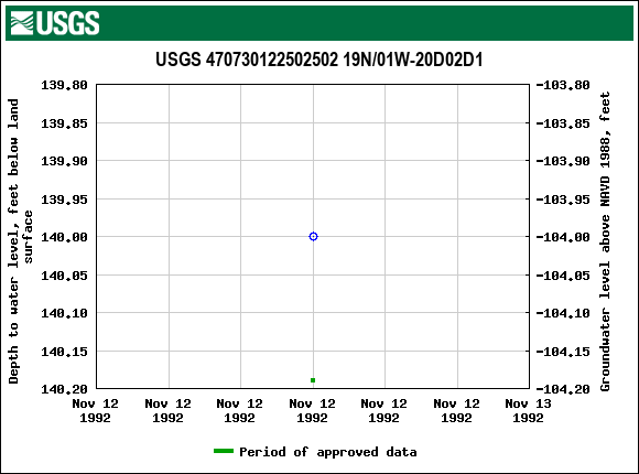 Graph of groundwater level data at USGS 470730122502502 19N/01W-20D02D1