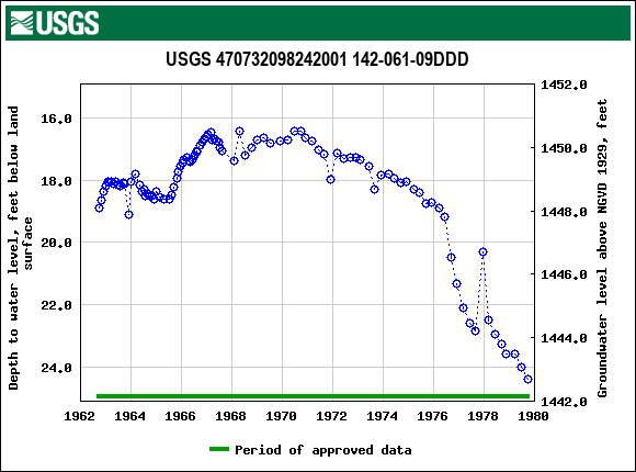 Graph of groundwater level data at USGS 470732098242001 142-061-09DDD