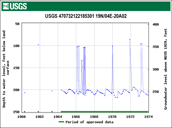 Graph of groundwater level data at USGS 470732122185301 19N/04E-20A02