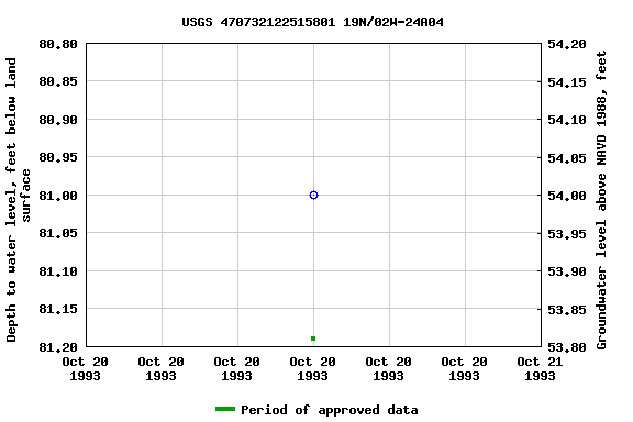 Graph of groundwater level data at USGS 470732122515801 19N/02W-24A04