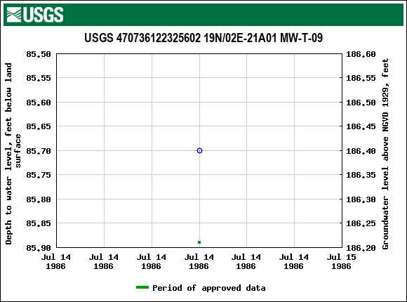 Graph of groundwater level data at USGS 470736122325602 19N/02E-21A01 MW-T-09