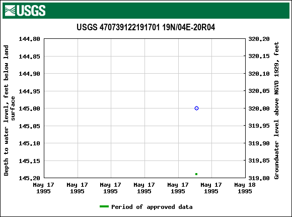 Graph of groundwater level data at USGS 470739122191701 19N/04E-20R04