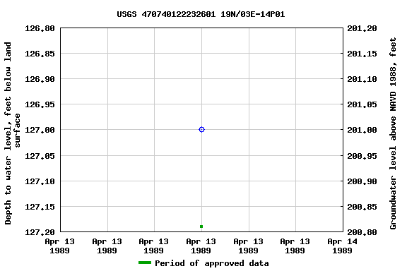 Graph of groundwater level data at USGS 470740122232601 19N/03E-14P01